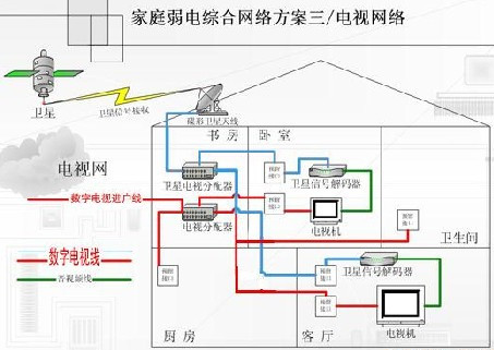 弱电布局技巧